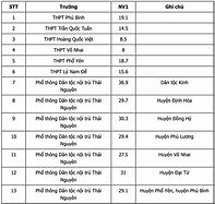 Điểm Chuẩn Các Trường Thpt Thái Nguyên Năm 2024